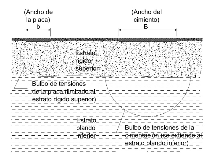 Limitaciones del ensayo de carga con placa en terrenos estratificados