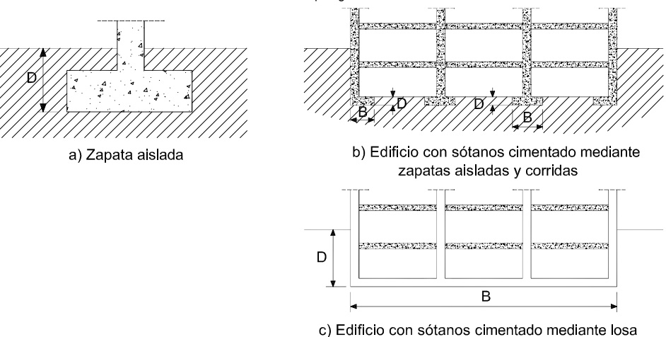 Profundidad D a considerar en la determinación de la presión de hundimiento