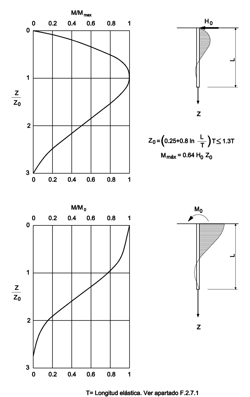 Atenuación de esfuerzos en la parte enterrada de los pilotes