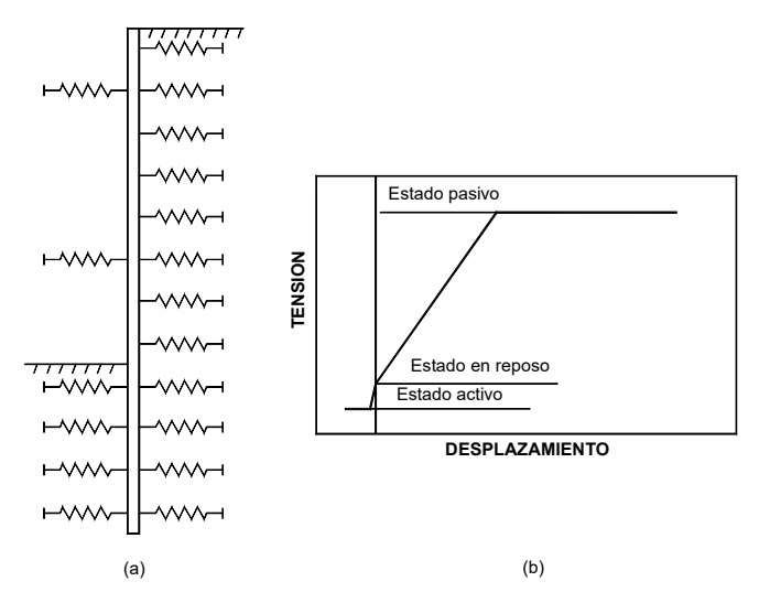 Pantalla modelada como viga elástica sobre muelles