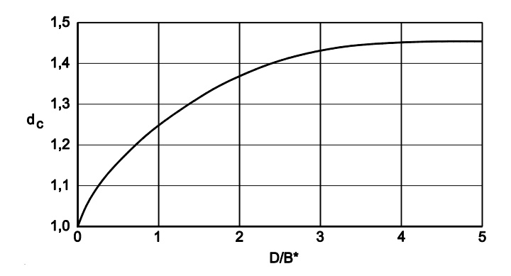 Coeficiente de corrección (dc)