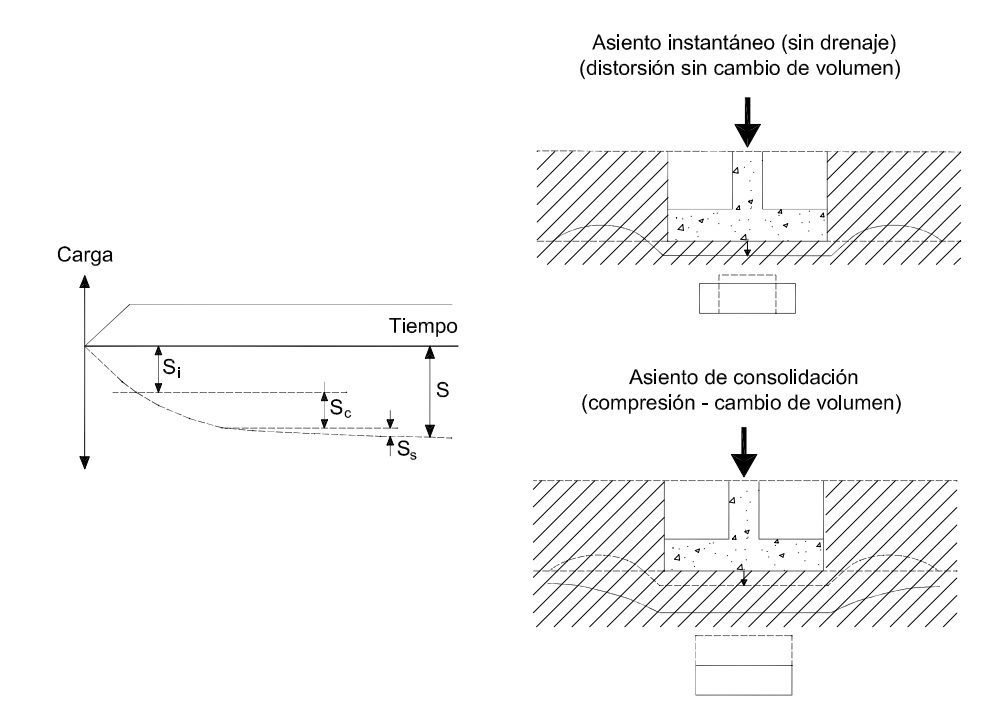Definición de asiento instantáneo, de consolidación primaria y de compresión secundaria