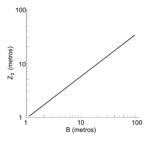 Zona de influencia Zl en función del ancho (B) de la cimentación