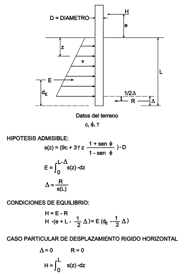 Fallo del terreno causado por una fuerza horizontal sobre un pilote