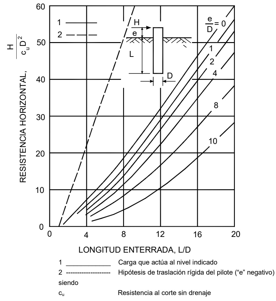 Carga de rotura horizontal del terreno (phi = 0)