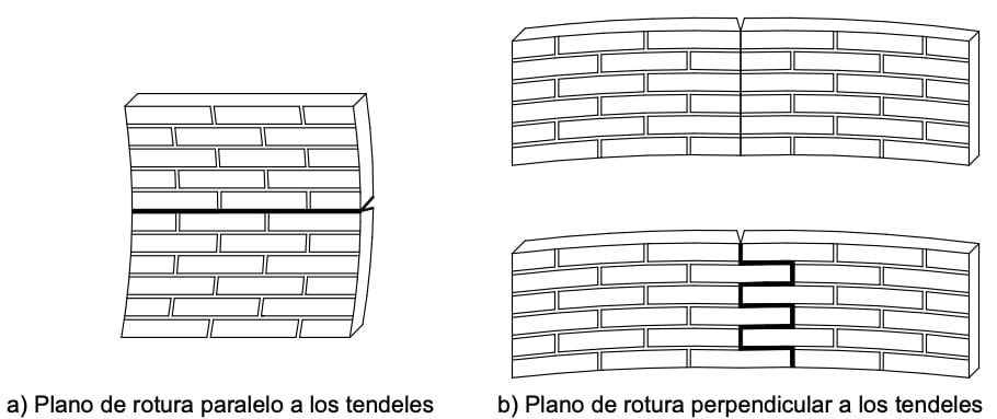 Modos de flexión en fábricas