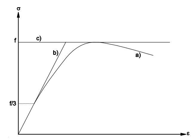 Diagramas de tensión a deformación o de las fábricas