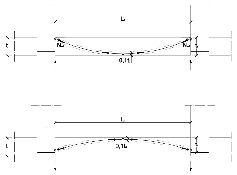 Comportamiento del muro como arco rebajado