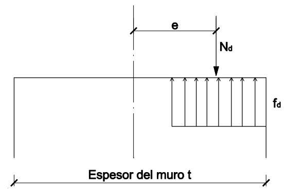 Excentricidad del esfuerzo normal de cálculo