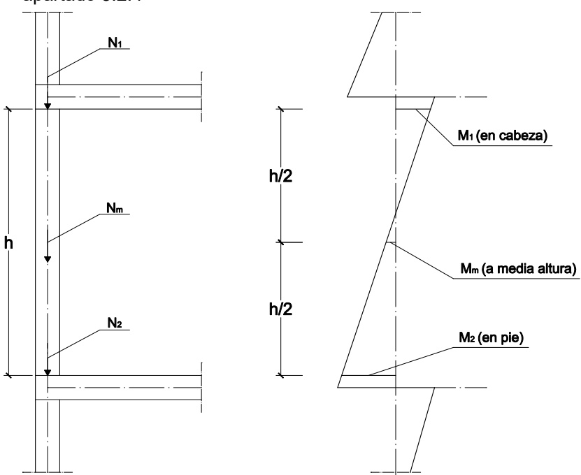 Normales y momentos flectores en un muro