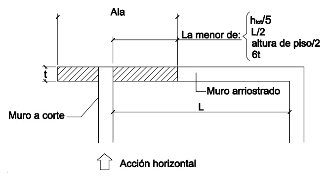 Anchura admisible para las alas de un muro transversal