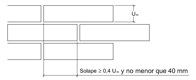 Gráfico de solape de piezas de fábrica