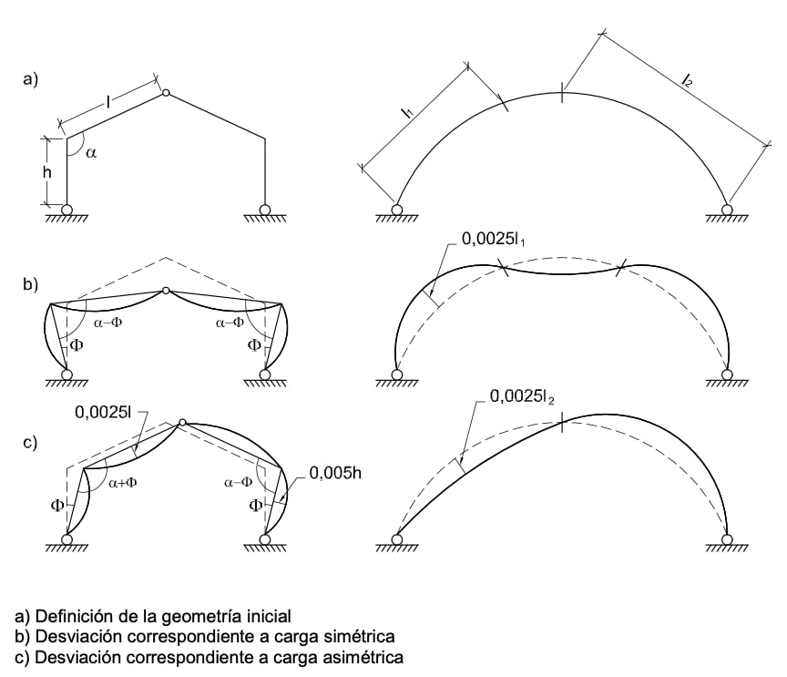 Ejemplo de desviaciones iniciales de la geometría de un pórtico a dos aguas y de un arco