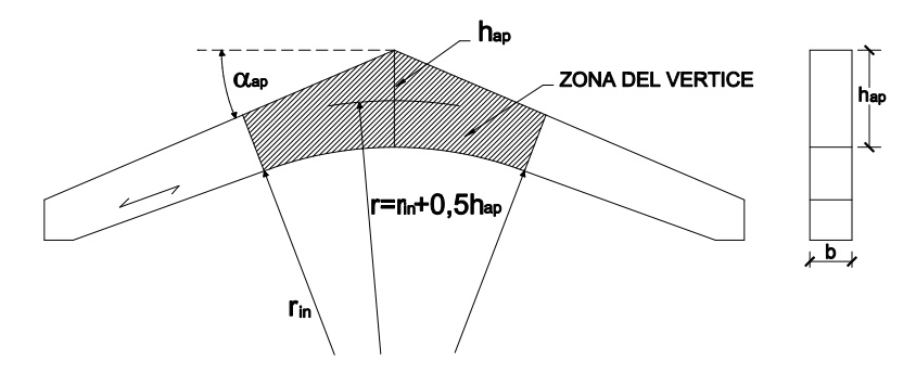 Figura 6.13 Viga curva de canto constante (la laminación es paralela a las caras)