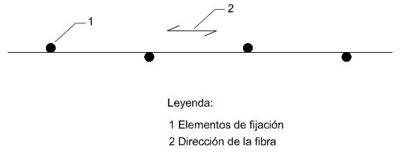 Clavos en una fila paralela a la fibra desplazados transversalmente una dimensión igual a d