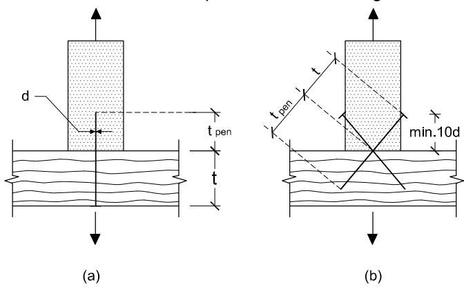Clavado perpendicular (a) y oblicuo (b)