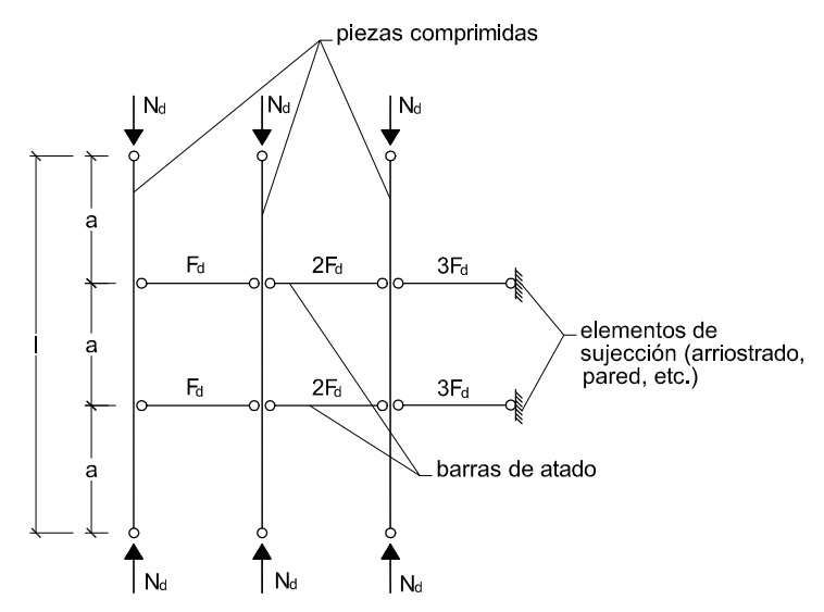 Posible acumulación de cargas axiales en barras de atado