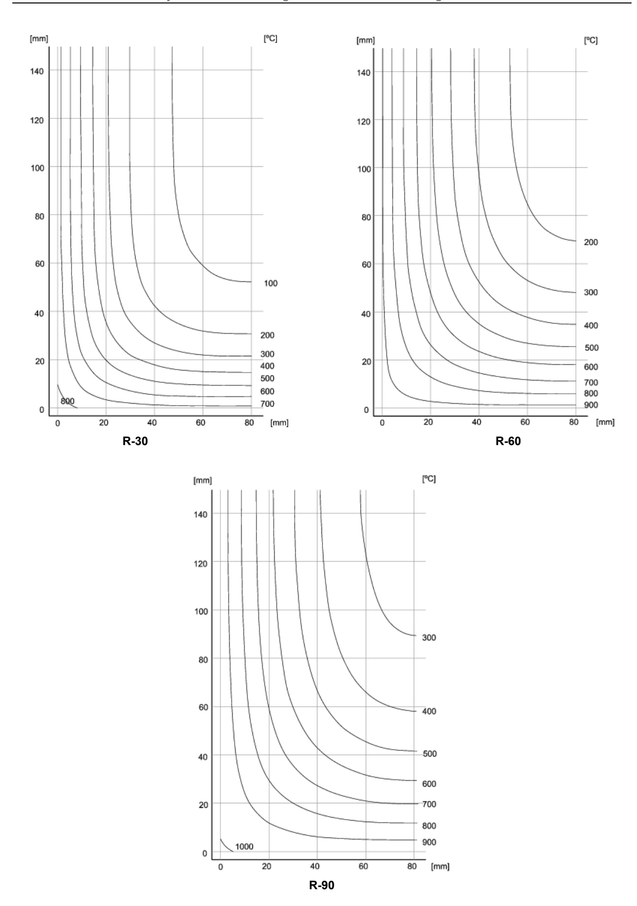Isotermas para cuartos de sección de 300 x 160 mm expuestos por ambas caras