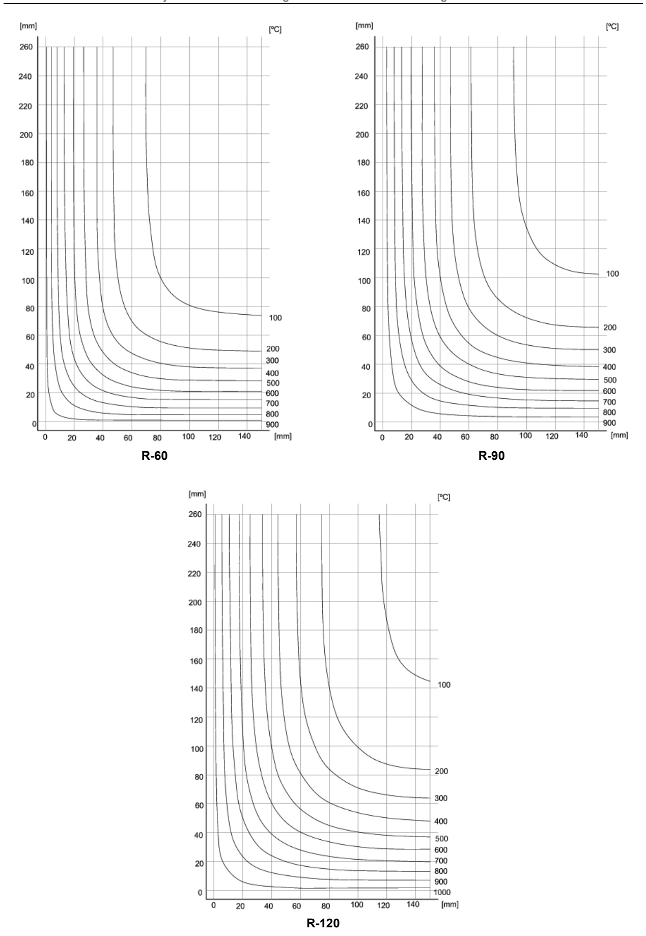 Isotermas para cuartos de sección de 600 x 300 mm expuestos por ambas caras