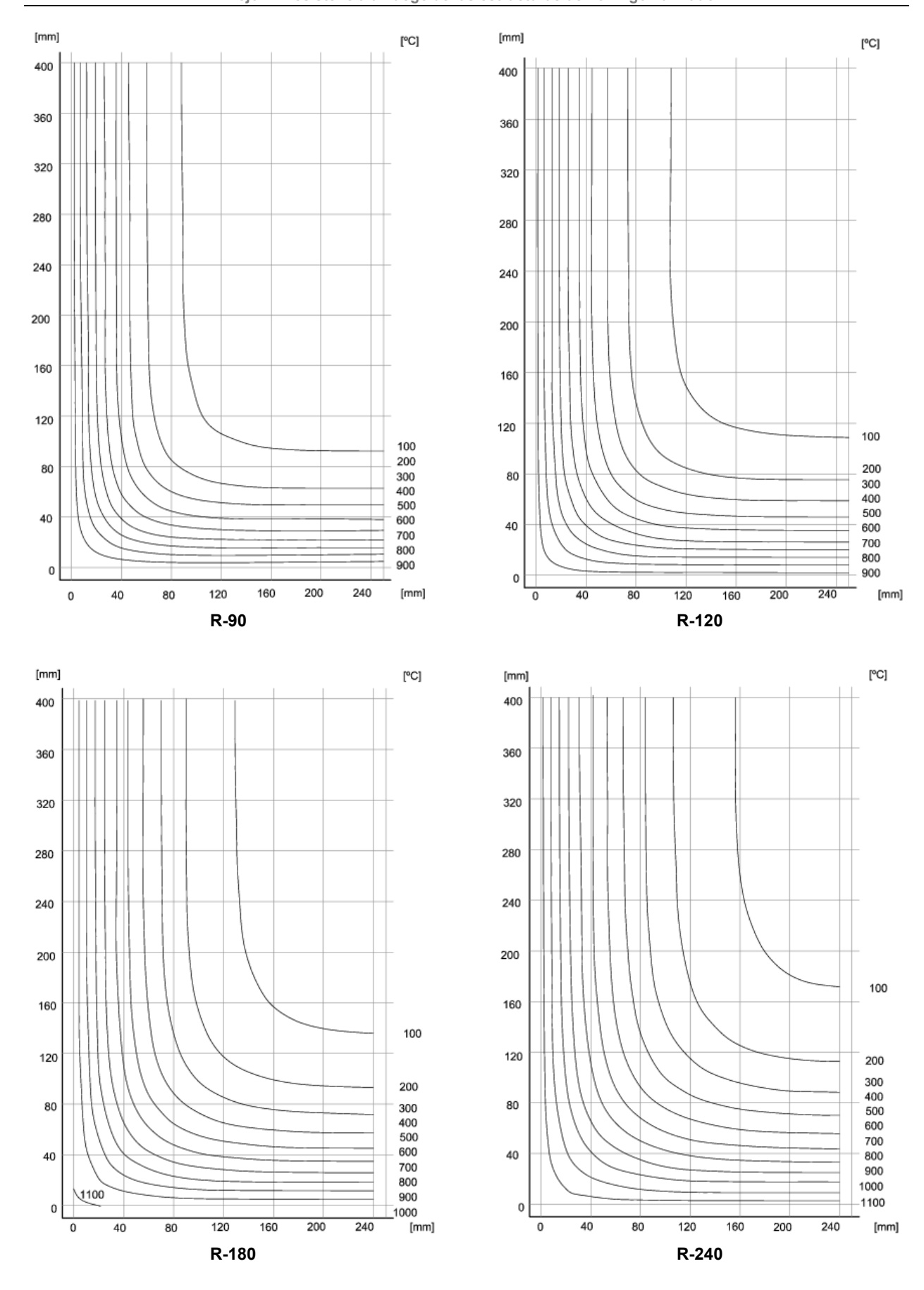 Isotermas para cuartos de sección de 800 x 500 mm expuestos por ambas caras