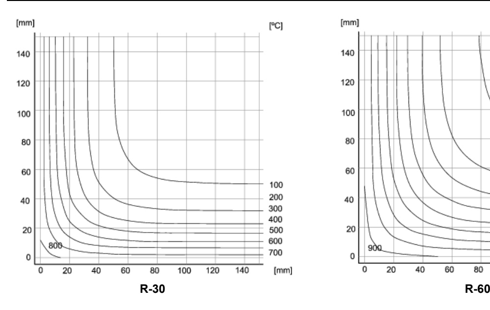 Isotermas para cuartos de sección de 300 x 300 mm expuestos por ambas caras