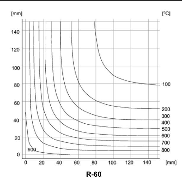 Isotermas de un cuarto de sección circular de 300 mm de diámetro expuesta perimetralmente