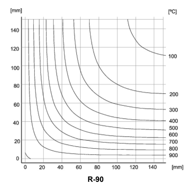 Distribución de temperaturas en el espesor de secciones planas expuestas por una cara h ≥ 200 mm