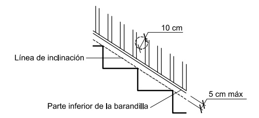 Línea de inclinación y parte inferior de la barandilla