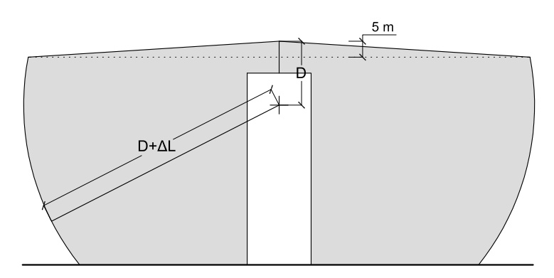 Volumen protegido por pararrayos con dispositivo de cebado