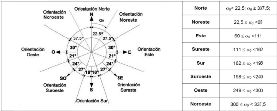 Orientaciones y soleamiento
