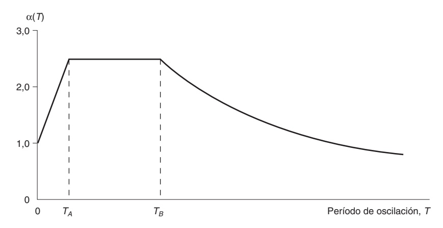 Gráfica del espectro de respuesta elástica
