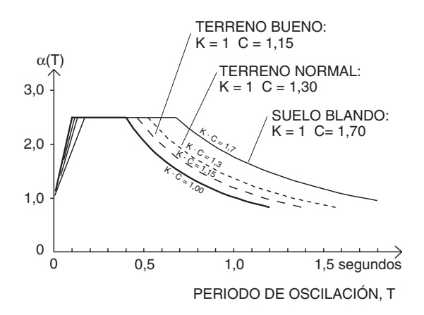 Espectro de respuesta elástica para diferentes valores de C y K