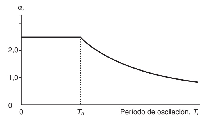 Coeficiente alpha_i para el método simplificado de cálculo