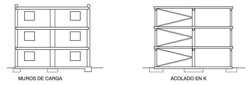 Ejemplos de organizaciones estructurales que permiten un valor del coeficiente de comportamiento por ductilidad mu = 1