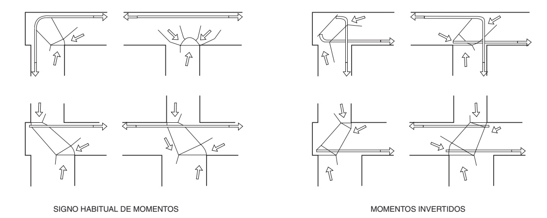 Inversión de momentos