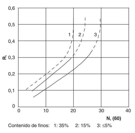 Relación entre el cociente de tensiones que causa la licuación y el golpeo corregido