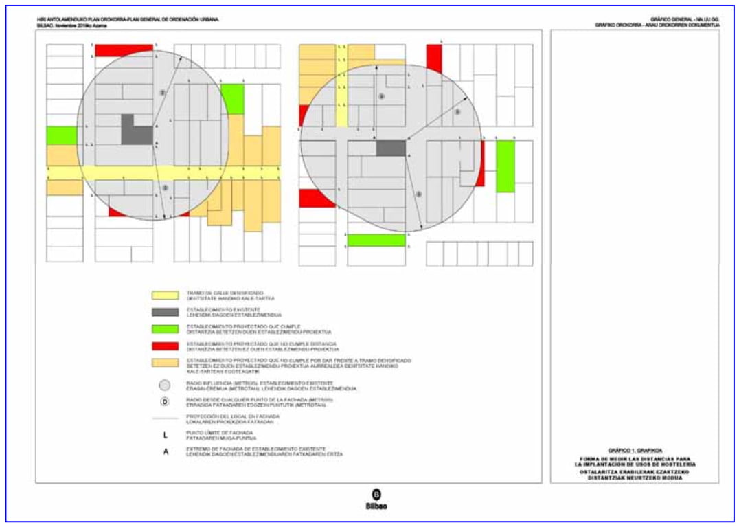 Gráfico 1: Forma de medir las distancias para la implantación de usos de hostelería