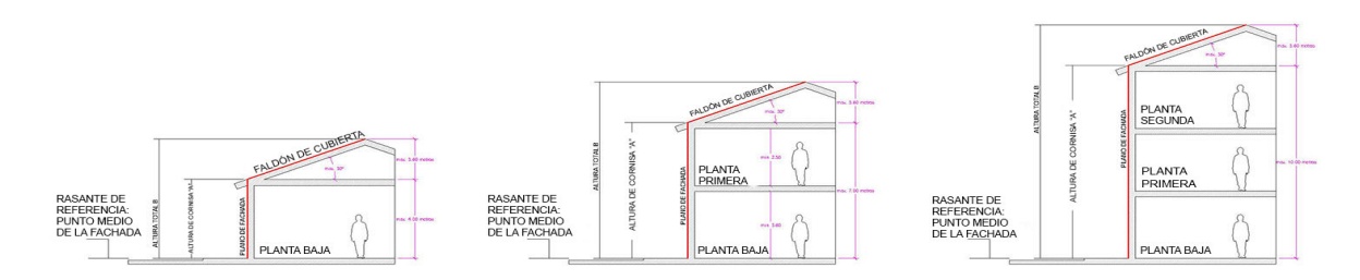 Diagramas de medición de altura de cornisa