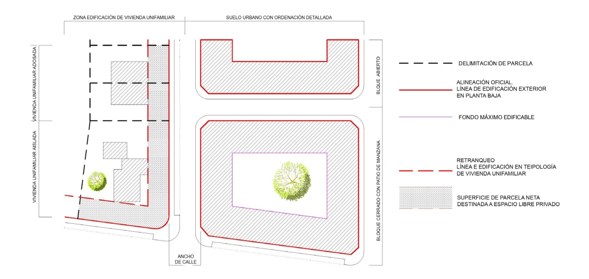 Diagrama de ordenación detallada y tipos de edificación