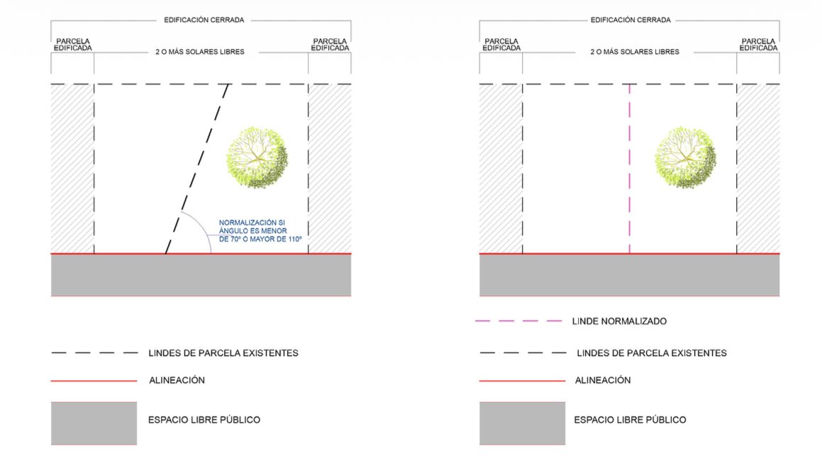 Diagrama de normalización de fincas