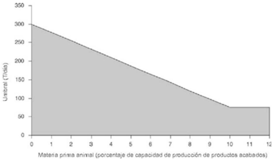 Materia prima animal (porcentaje de capacidad de producción de productos acabados)
