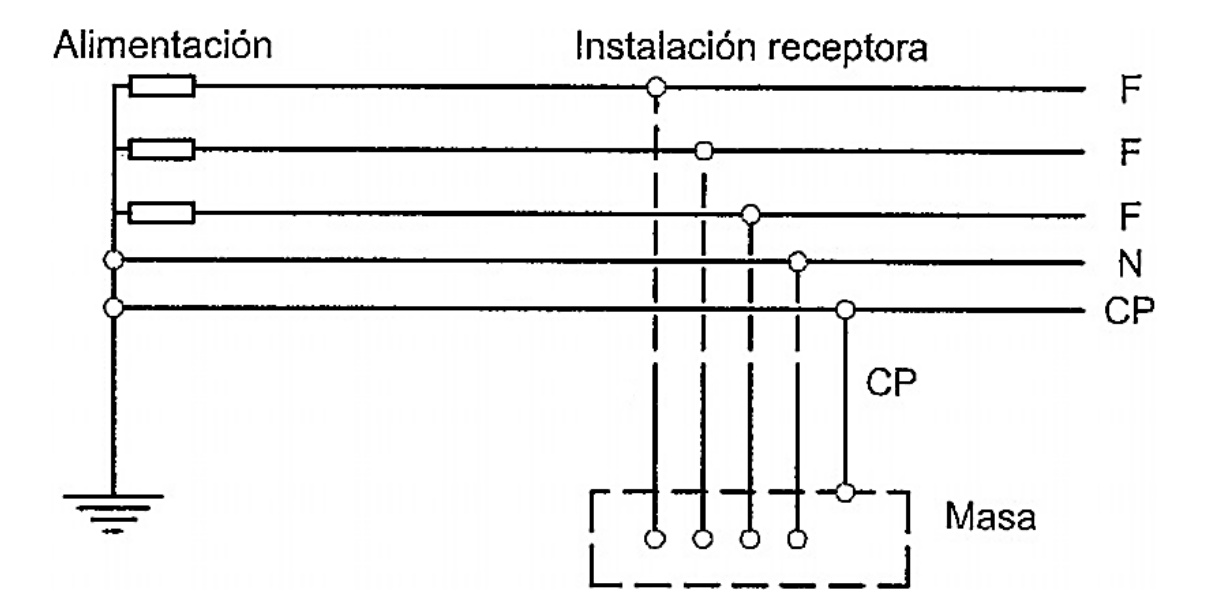 Esquema de distribución tipo TN-S