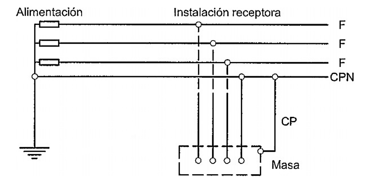 Esquema de distribución tipo TN-C