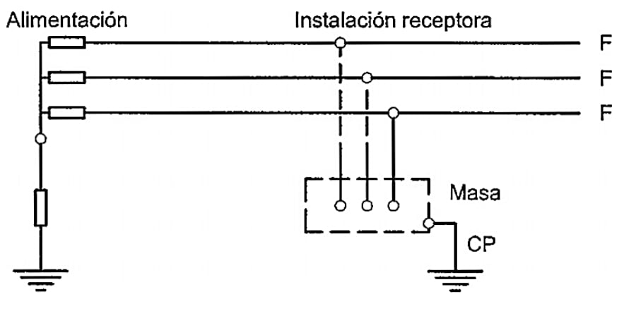 Esquema de distribución tipo IT
