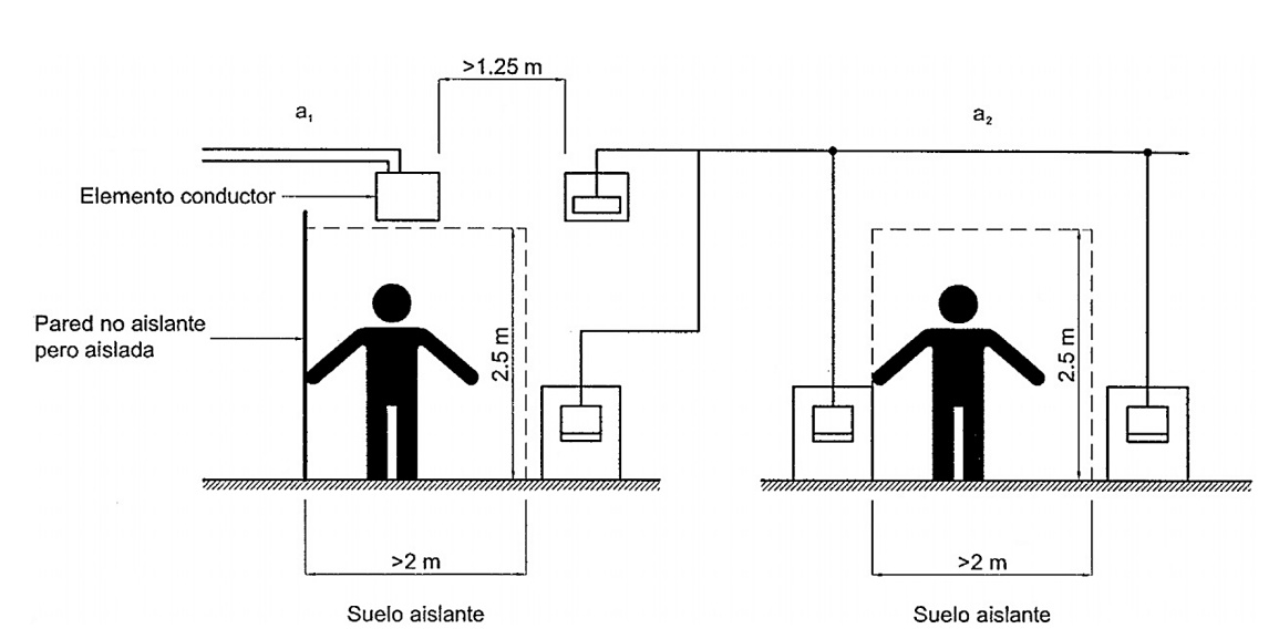 Ejemplos de alejamiento y aislamiento