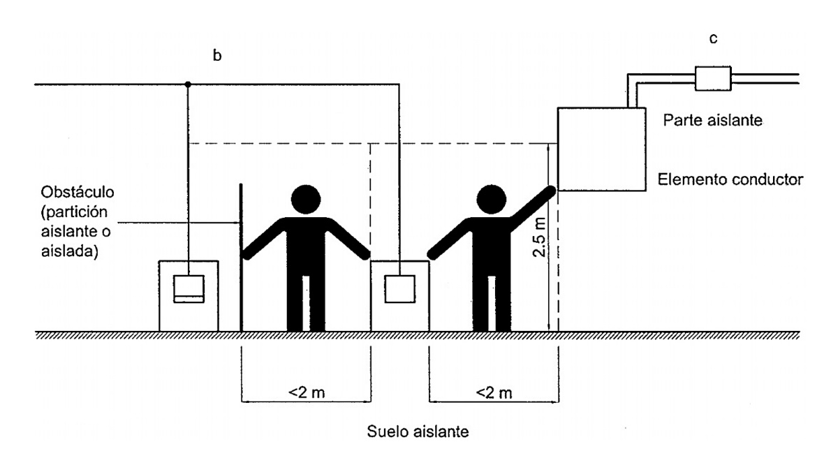 Ejemplos de alejamiento y aislamiento