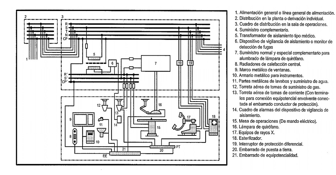 Ejemplo de un esquema general de la instalación eléctrica de un quirófano
