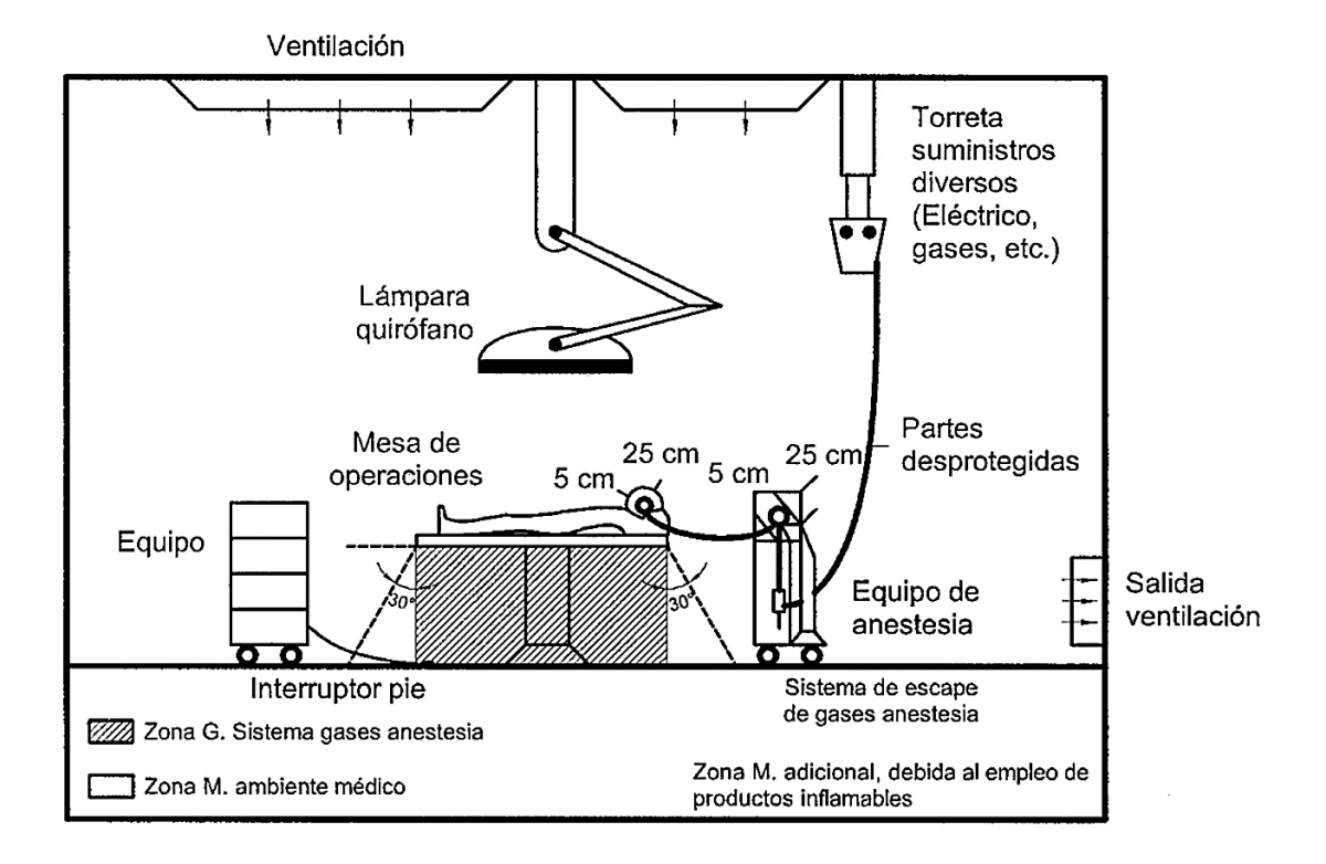 Zonas con riesgo de incendio y explosión en el quirófano
