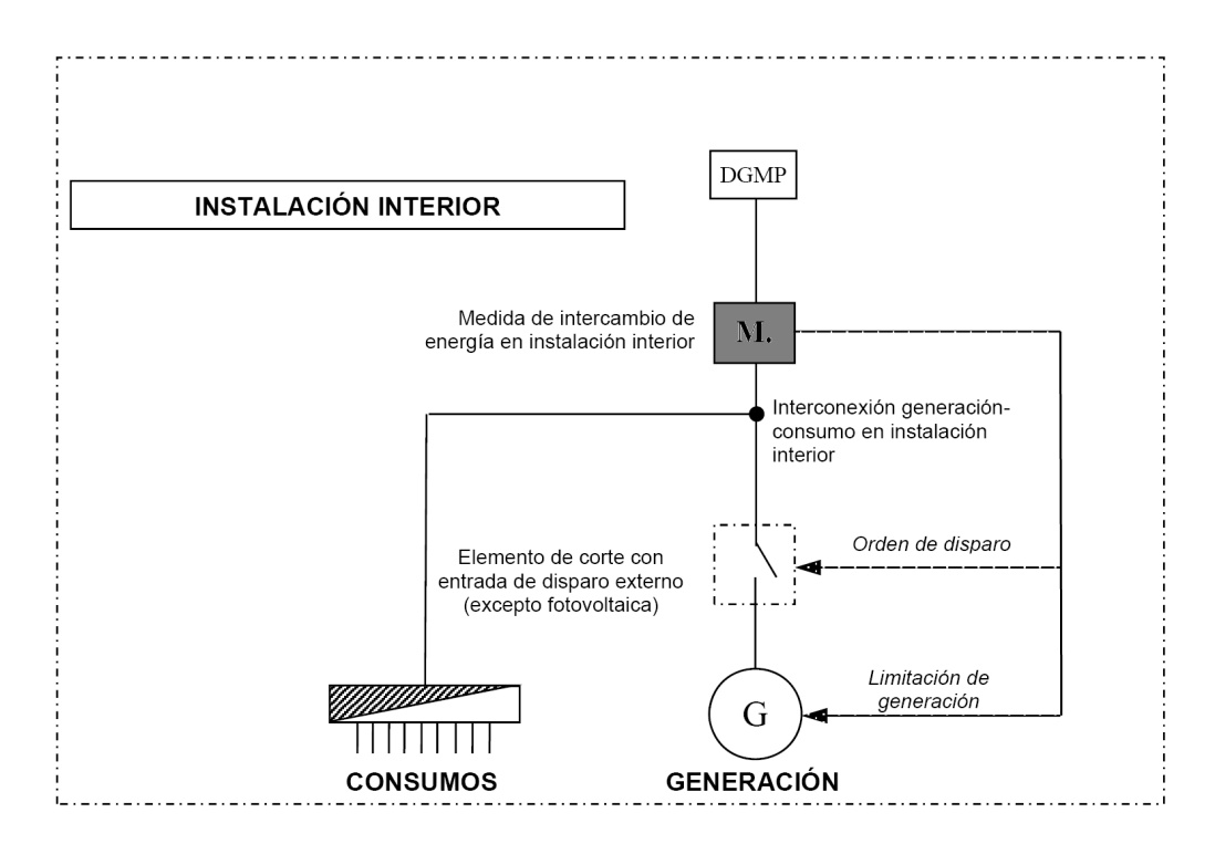 Esquema con equipo de medida de intercambio de energía con la red en instalaciones conectadas a redes de baja tensión