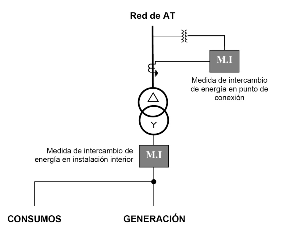 Esquema con equipo de medida de intercambio de energía con la red en instalaciones conectadas a redes de alta tensión